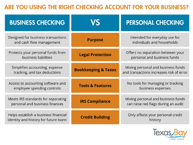 Are you using the right checking account for your business?
Business checking accounts are created for business transactions and cash flow management; personal checking accounts are for everyday use for individuals or households.
Business checking accounts protect your personal funds from business liabilities; personal checking does not.
Business checking simplifies accounting, expense tracking, and tax deductions; using only a checking account for both business and personal transactions increases risk of errors.
Business checking accounts give you access to powerful accounting software; personal checking offers no such tools.
Business checking accounts for business transactions meets IRS compliance; mixing personal and business finances can raise red flags with the IRS.
Business checking accounts help you establish a financial identity for your business and helps you get loans in the future; personal checking only affects your personal credit history.